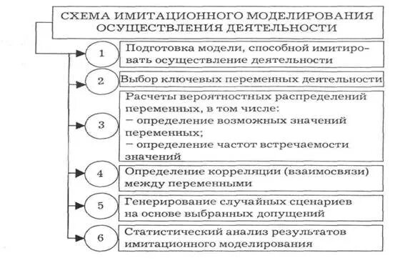 Система моделирования рисков. Имитационное моделирование. технологии имитационного моделирования. метод имитационного моделирования для оценки риска. имитационное моделирование рисков.