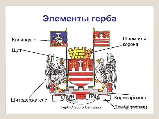 Из чего состоит герб. Элементы герба. Строение герба. Обязательные элементы герба. Детали для герба.