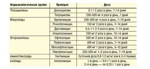 Эффективное лечение уреаплазмы у женщин препараты