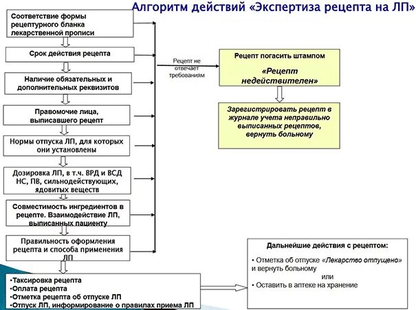 Отпустить лекарственную форму. Алгоритм проведения фарм экспертизы рецепта. Алгоритм проведения фармацевтической экспертизы рецепта. Алгоритм проведения фармацевтической экспертизы рецепта схема. Алгоритм отпуска лекарственных препаратов по рецепту.