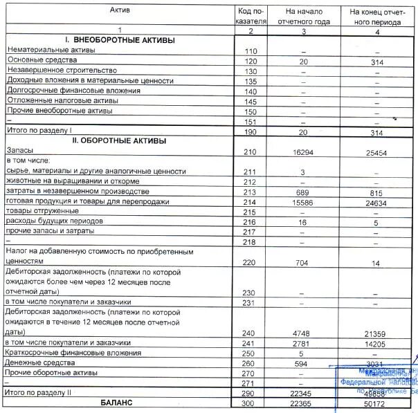 Готовая продукция оборотный актив. Внеоборотные Активы основные средства нематериальные Активы. I. внеоборотные Активы нематериальные Активы. Основные средства незавершенное строительство. Актив 1 внеоборотные Активы нематериальные Активы.