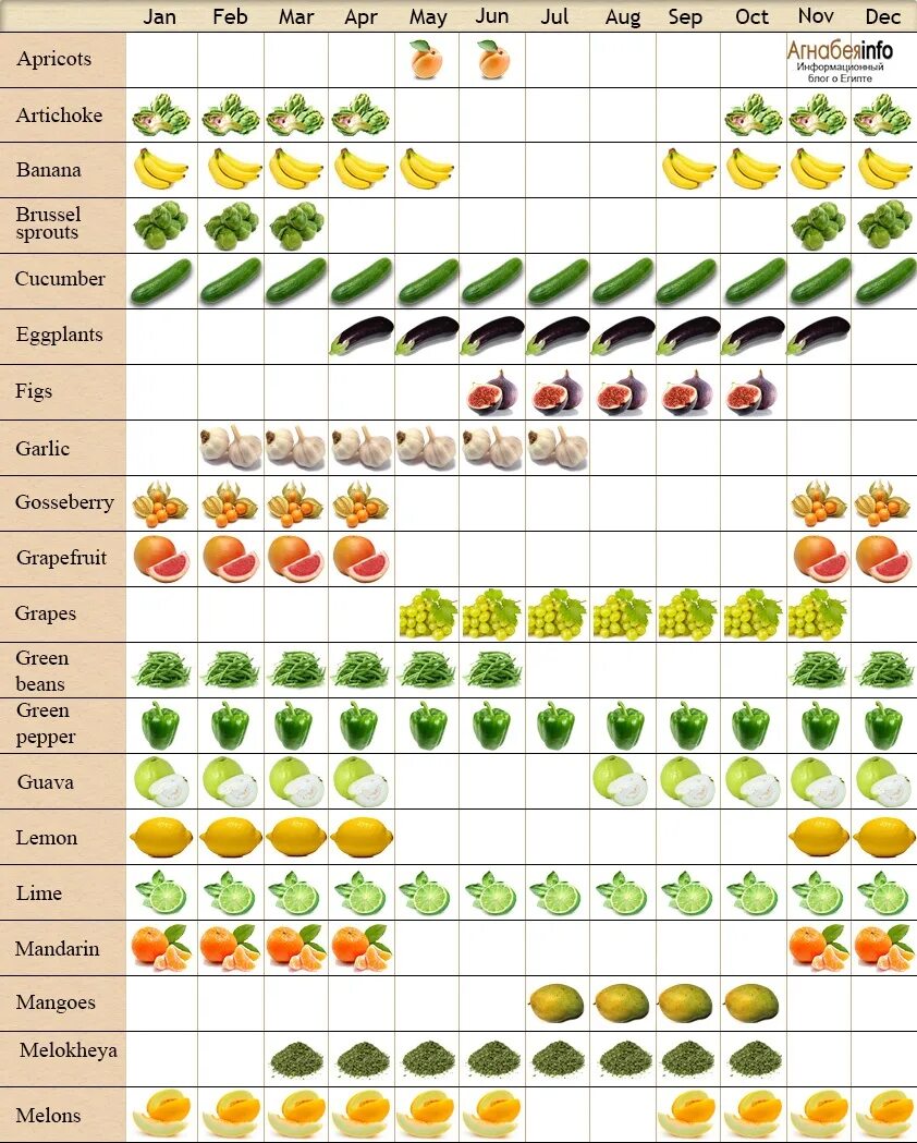 Какие фрукты есть в апреле. Сезонные фрукты и овощи по месяцам в России таблица. Сезонность фруктов в России таблица. Сезонность овощей и фруктов таблица по месяцам. Сезонность овощей и фруктов таблица Россия по месяцам таблица.