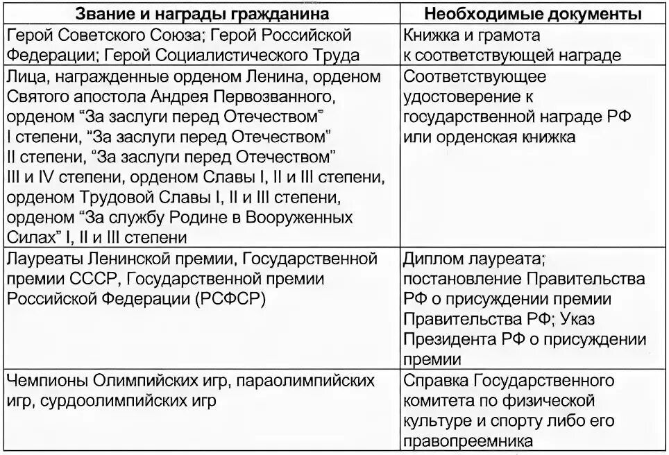 Лауреат Госпремии надбавка к пенсии. Материальное обеспечение президента РФ. Понятие дополнительного ежемесячного материального обеспечения. Социальная поддержка лиц, имеющих особые заслуги перед государством..