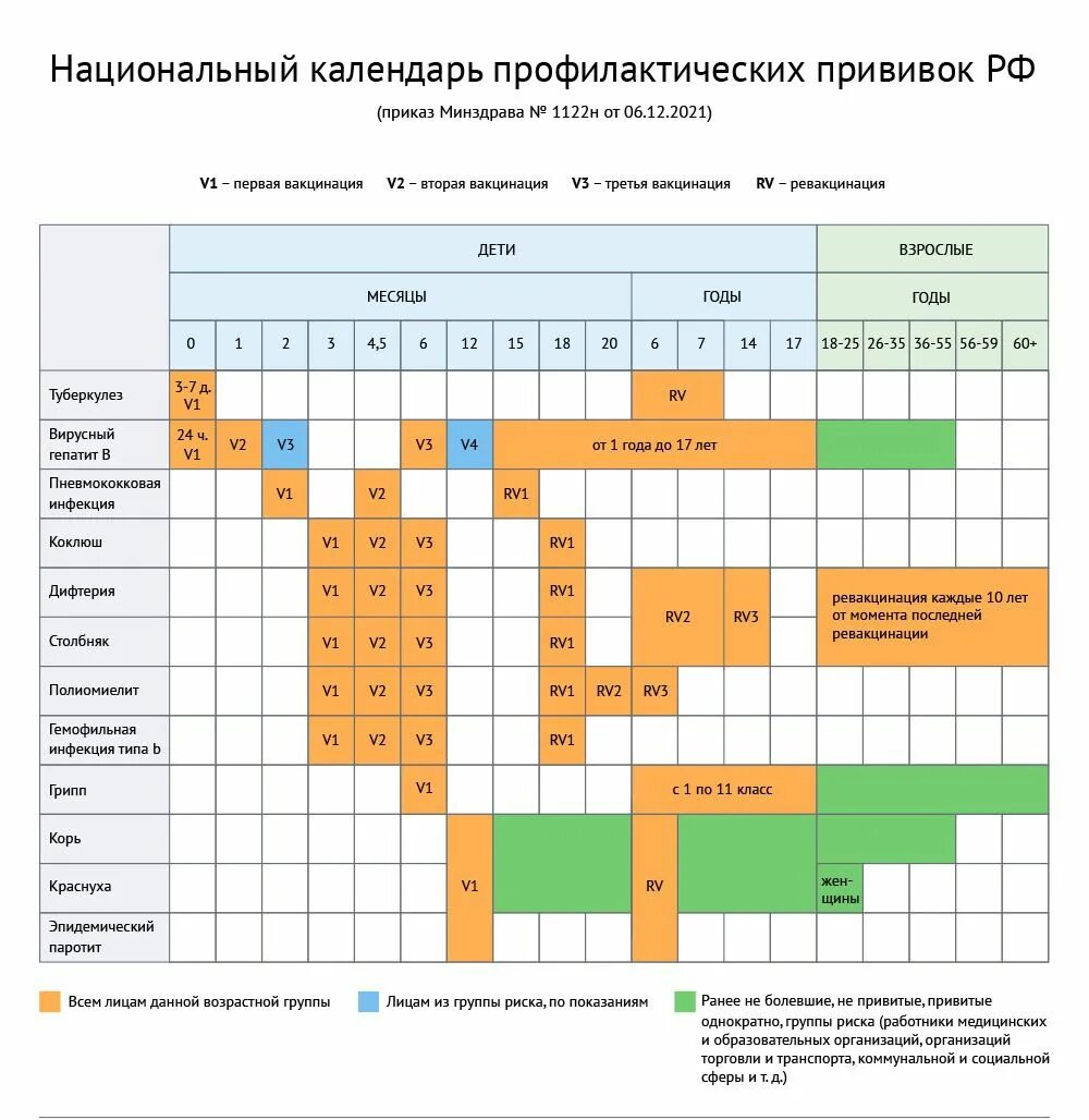 Национальный календарь профилактических заболеваний. Прививки профилактические календарь профилактических прививок. Прививки календарь прививок 2022. Обязательные прививки календарь прививок включает национальный. Вакцинация национальный календарь прививок 2022.