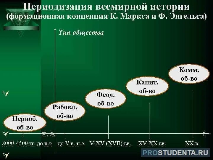 Периодизация мирово истории. Периоды всеобщей. Новейший период истории. Периоды всеобщей. Исторические периоды развития человечества таблица.