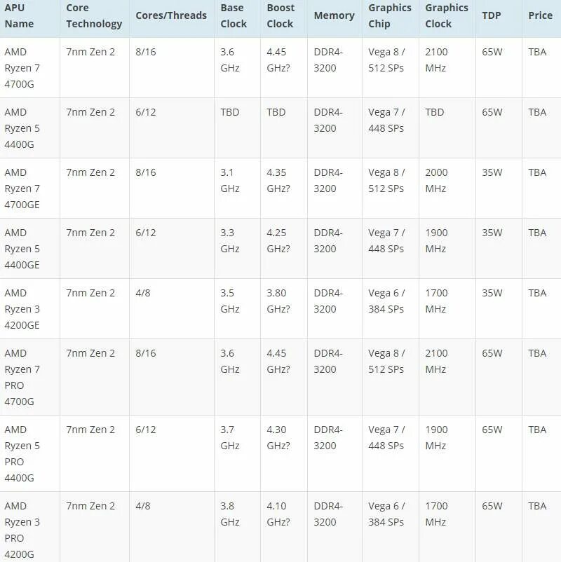 Линейка процессоров amd zen 3. Zen процессоры список. Zen процессоры список. Процессоры zen 1 список. Zen процессоры список.