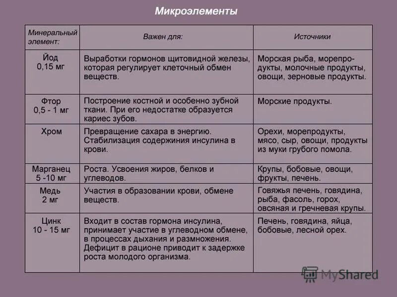 Микроэлементы в обмене веществ. Микроэлементы функции таблица. Важнейшие функции минеральных веществ в организме человека. Водно-солевой обмен в организме человека. Микроэлементы в обмене веществ.