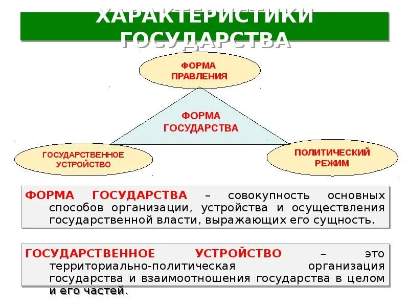 Форма правления гос устройство. Форма правления форма гос устройства и политический режим. Формы государство как политический институт. Характеристики формы государства. Основные характеристики государства.