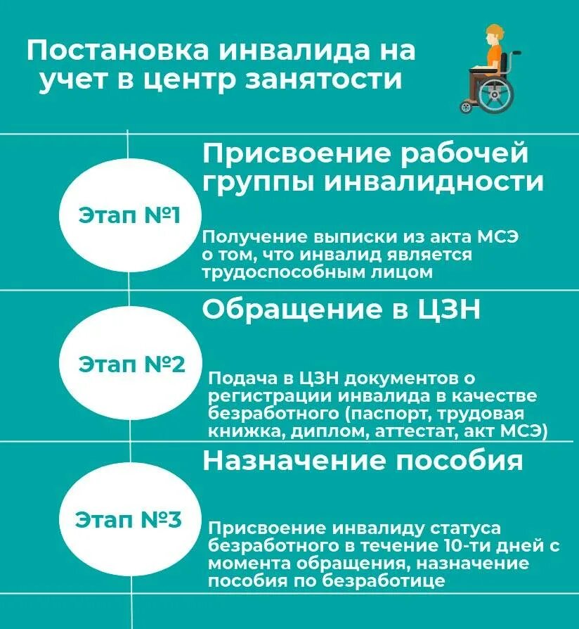 Безработный инвалид 3 группы. Порядок постановки на учет по безработице. Постановка на учет в центр занятости. Встать в центр занятости по безработице. Документы чтобы встать на биржу труда по безработице.