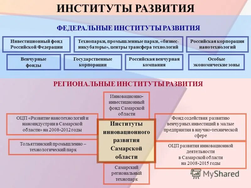 Цели институтов развития