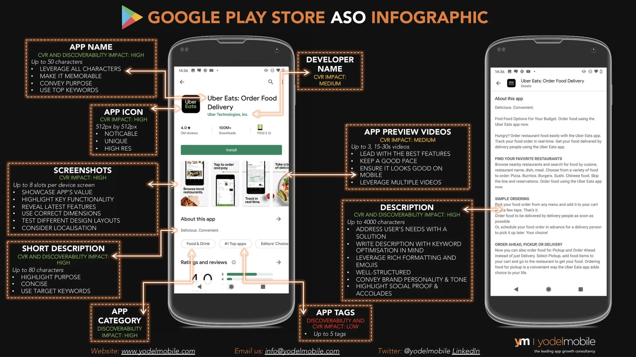 ASO Google Play. ASO приложение. Dili_Store магазин Dili Play. ASOS infographics.