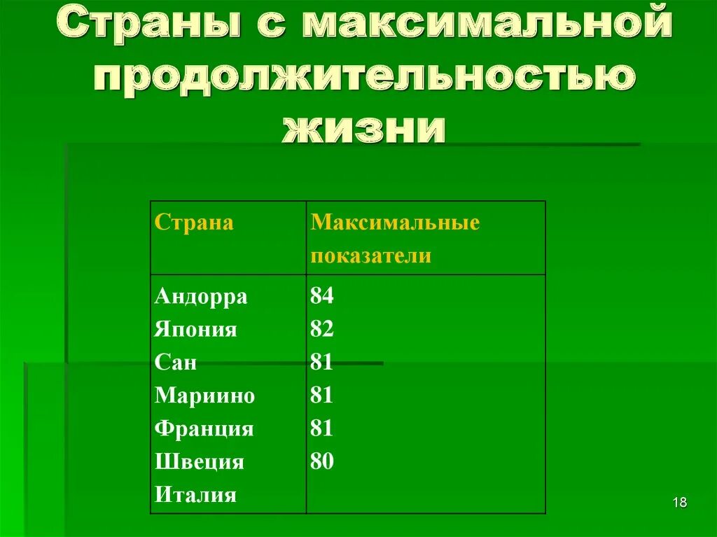 Продолжительность жизни в странах. Страны с наибольшей продолжительностью жизни. Максимальная Продолжительность жизни. Страны с минимальной продолжительностью жизни. Характеристика продолжительности жизни