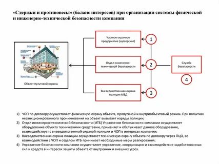Организация системы охраны предприятия