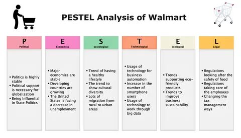 Walmart PESTEL Analysis.