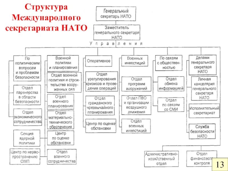 Структура секретариата. Структура международного секретариата НАТО. Структура МФЦ. Секретариат это отдел.