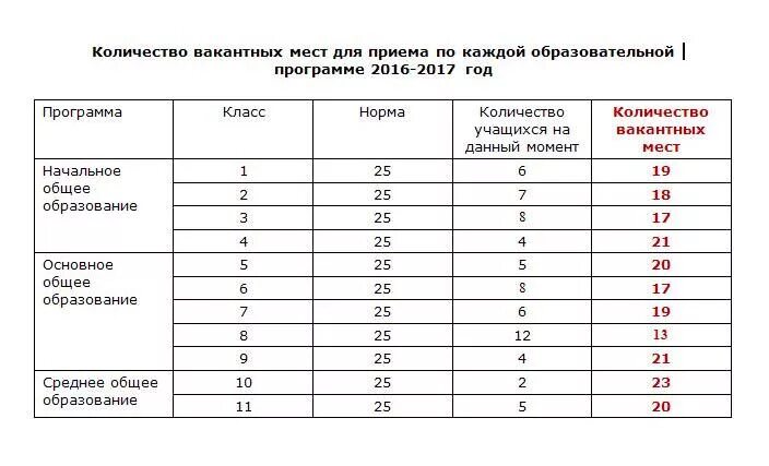 урфу вакантные места для перевода