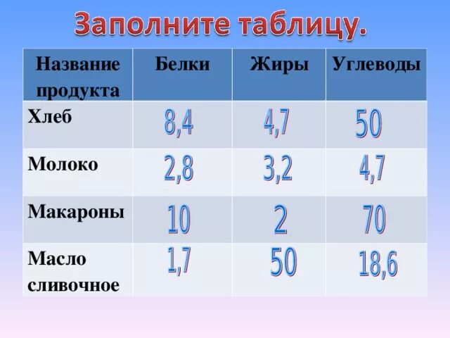 Масло подсолнечное бжу. Сколько белков жиров углеводов и витаминов в сливочном масле. Масло сливочное белки жиры углеводы. Масло сливочное БЖУ. Сколько белков жиров углеводов витаминов в масле.