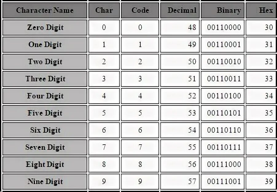 C# массив байт в строку. Форматы дат TOSTRING C#. String c# сколько байт. Массив Char.