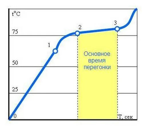 Температурная таблица перегона браги. График второго перегона самогона. Температурный график перегонки самогона. Температура второй перегонки самогона. Температура дистиллята