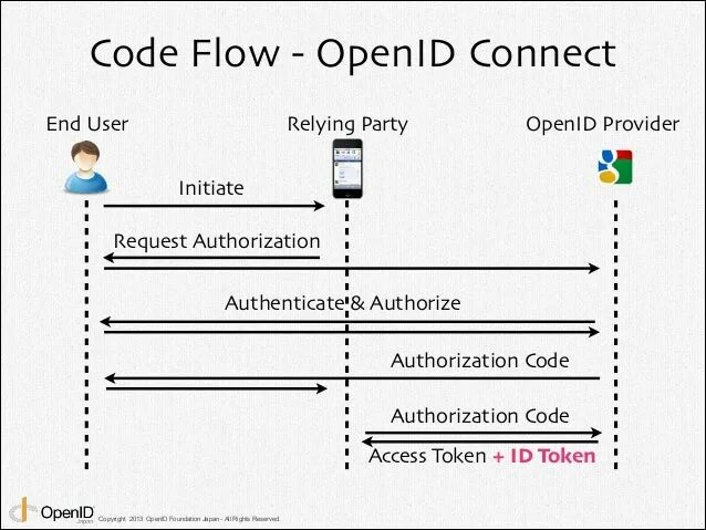 Openid connect scope. OPENID схема. Open ID connect схема. OPENID connect диаграмма. OPENID connect Flow.