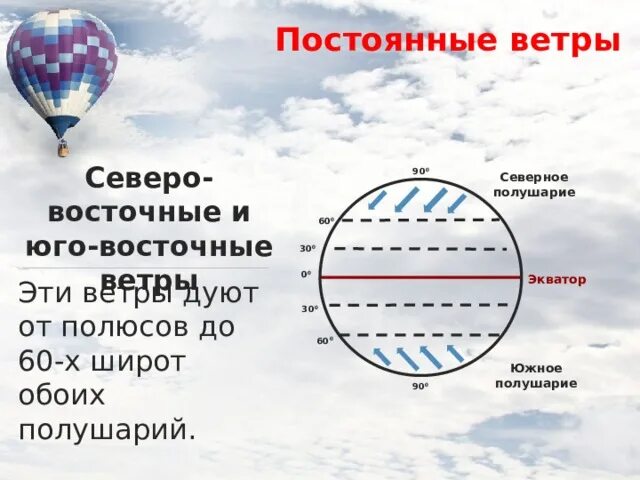 Виды ветров схема. Северо запад северо восток юго запад юго восток. Постоянные ветры схема. Ветер западный. Направление ветра схема.