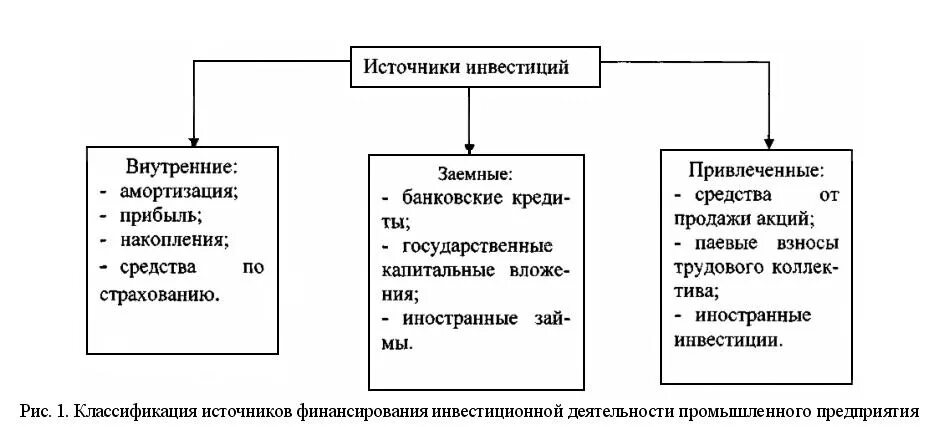 Источники финансирования инвестиций фирмы. Внутренние источники финансирования инвестиций. Назовите основные источники финансирования прямых инвестиций. К внешним источникам инвестиций предприятия относят. Инвестиционно финансовые группы