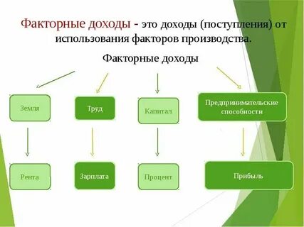 Рента процент заработная плата это