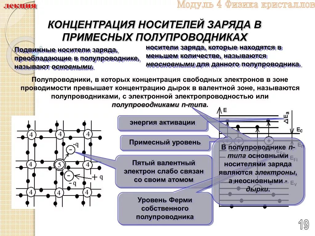 Концентрации свободных носителей в примесном полупроводнике. Носители в полупроводниках. Основные носители заряда в полупроводниках. Электроны в полупроводниках. Полупроводник 6 букв на т