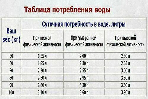 Таблица потребления воды в зависимости от веса. Сколько жидкости в сутки должен выпивать человек. Сколько воды в день должен выпивать человек таблица. Сколько воды нужно выпивать в день таблица.