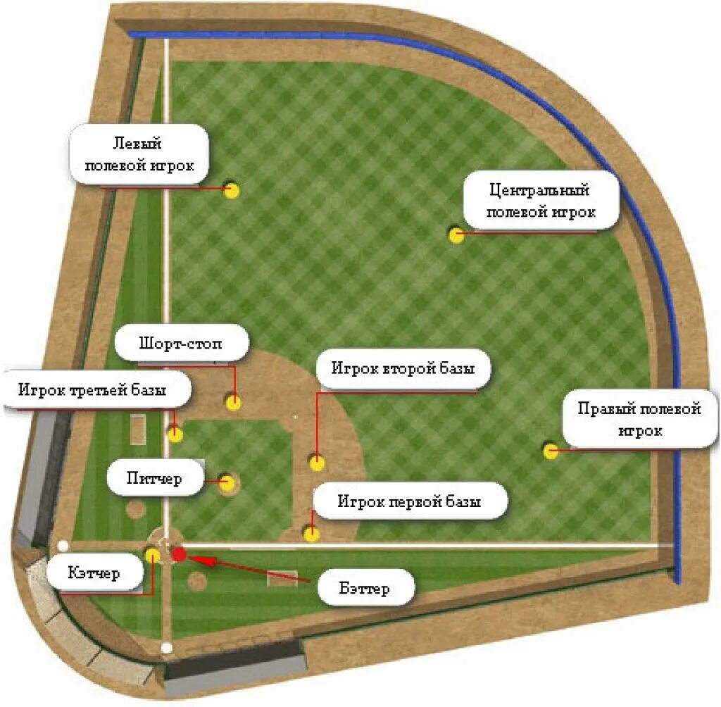 Игра бейсбол кратко. Расстановка игроков в бейсболе. Базы в бейсболе. Бейсбольное поле расположение игроков. Название игроков в бейсболе.