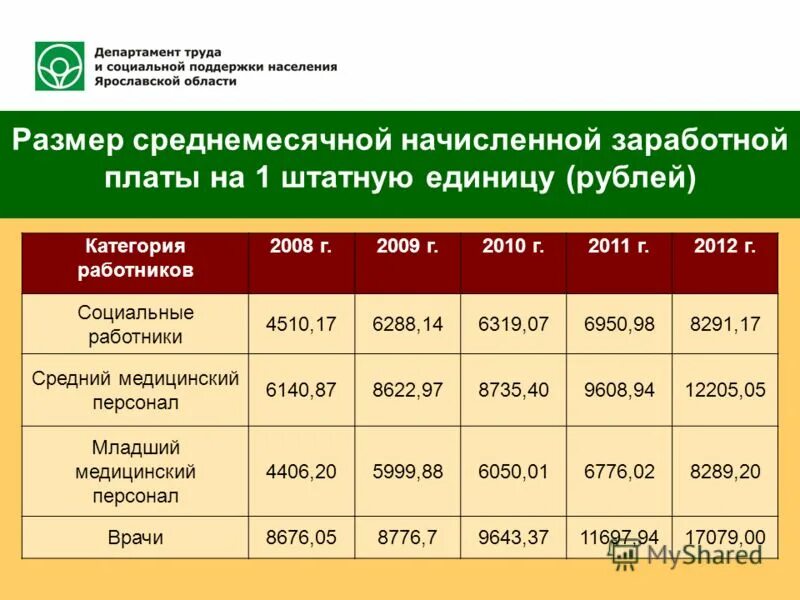 Заработная плата в здравоохранении это. Установленный минимум оплаты труда творческих. Средняя зарплата социального работника. Изменения в оплате труда социальных работников. Основные функции заработной платы схема.