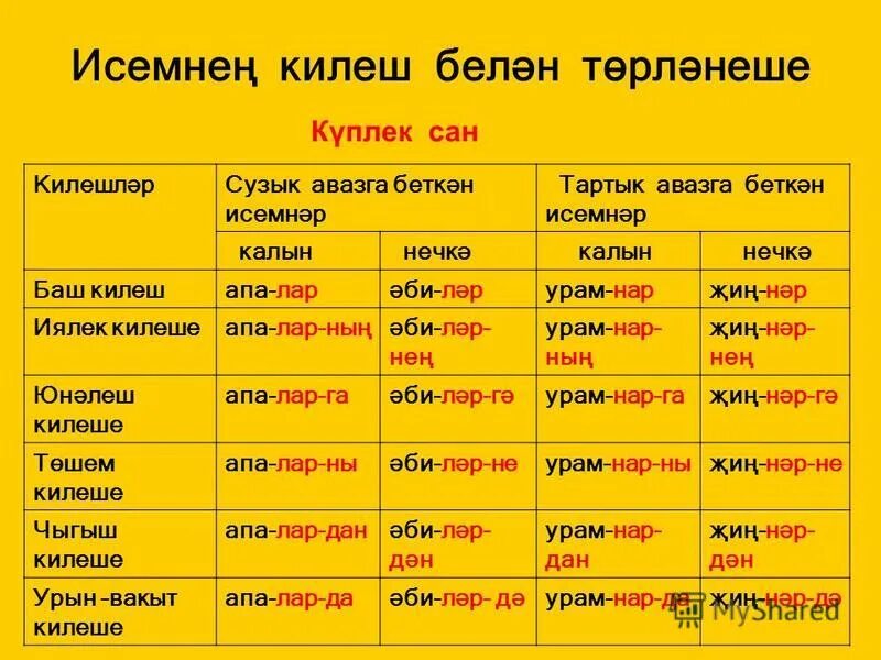 зат алмашлыклары по татарскому языку. таблица падежей по татарскому языку. глаголы татарского языка. килешләр презентация 3 класс. падежи на татарском языке с вопросами.