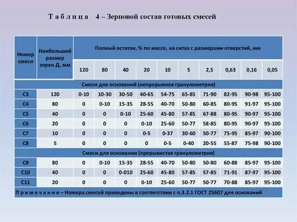 Состав четвертой