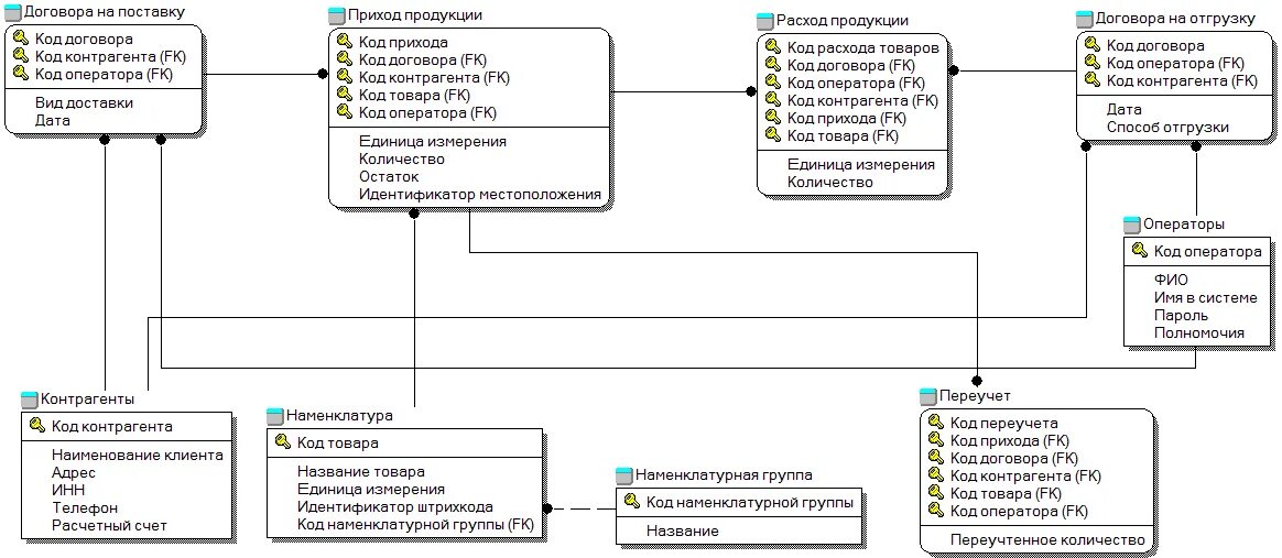 Модель уровня сущностей. Логическая модель бд idef1x. складской учет idef1. логической модели в нотации idef1x. диаграмма в нотации idef1х.