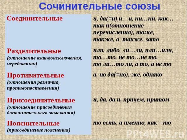 Союзы. Сочинительные Союзы. Союзы таблица. Виды сочинительных союзов. 3 любых союза