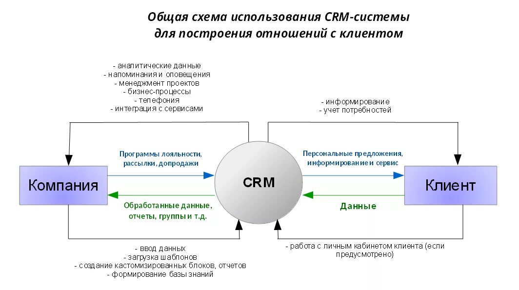 Технология работы с клиентами. CRM схема взаимодействия. Схема построения CRM системы. Система управления взаимоотношениями с клиентами CRM система. Схема работы СРМ системы.