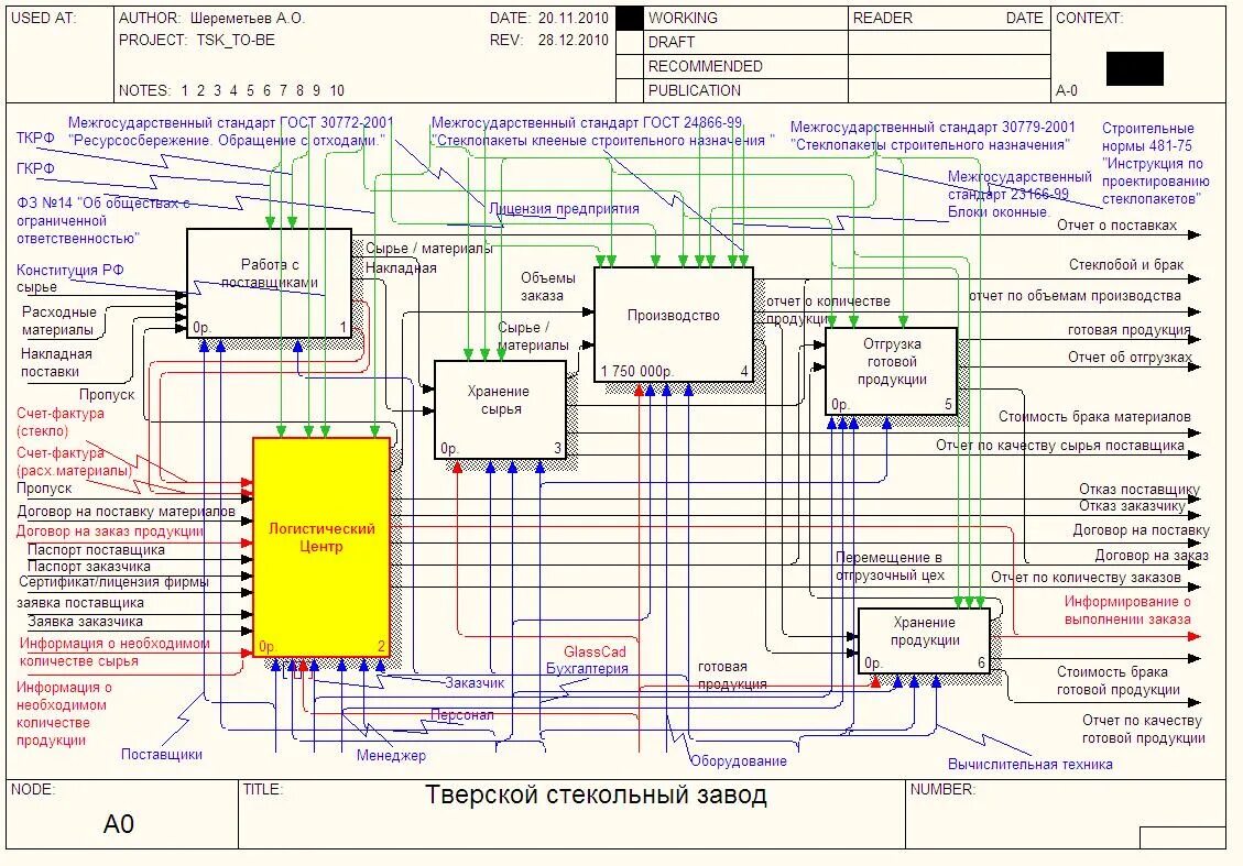 Нотации бизнес процессов idef0. Бизнес-процессы мебельного производства idef0. Диаграмма в нотации idef0. Моделирование бизнес-процессов в нотации idef0. Модель производства изделия