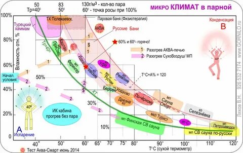 Какая температура и влажность в бане
