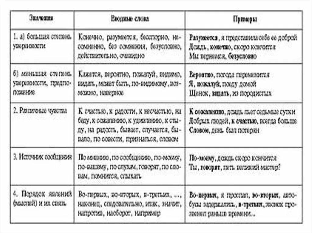Группы вводных слов по значению таблица. Вставные конструкции таблица. вводные конструкции 8 класс. вводные конструкции задания. предложения с обращениями и вводными словами правила.