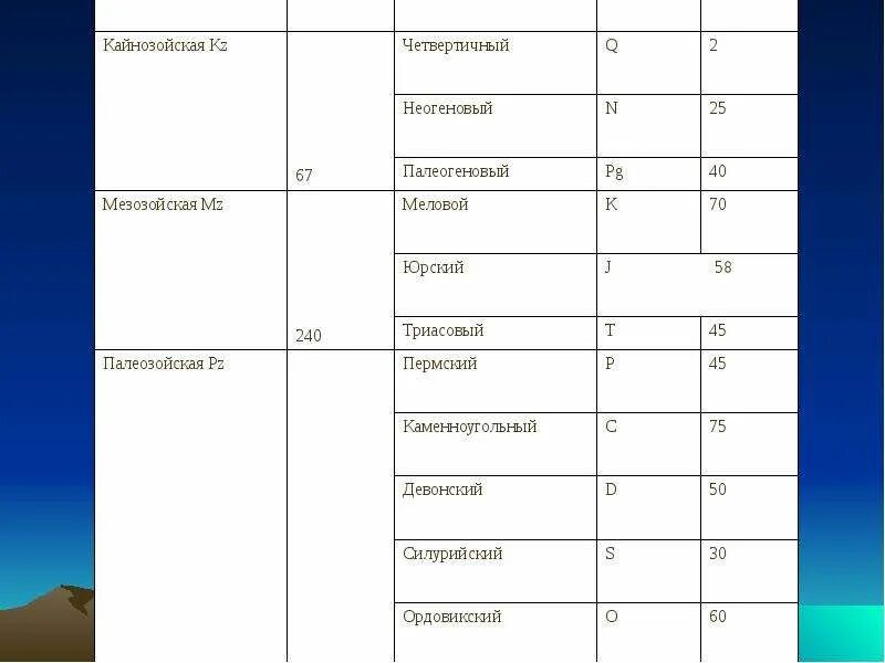 Формы рельефа мезозойской. Кайнозойская Эра периоды таблица. Кайнозойская Эра временные рамки. Четвертичный неогеновый палеогеновый периоды. Кайнозойская система.
