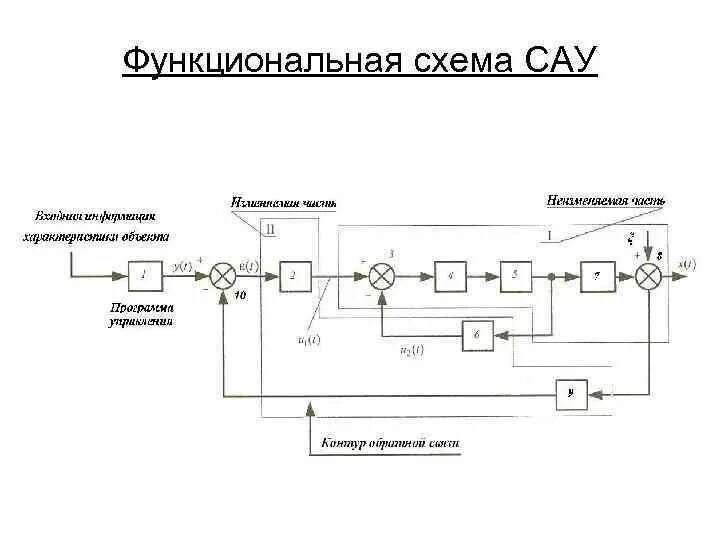 Типы сау по виду структурной схемы Основы автоматизации производственных процессов скачать презентацию