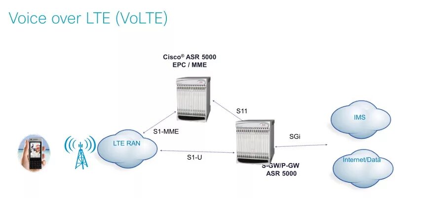 Интернет volte. Связь volte. Технология volte. Vo LTE. Стандарт volte.