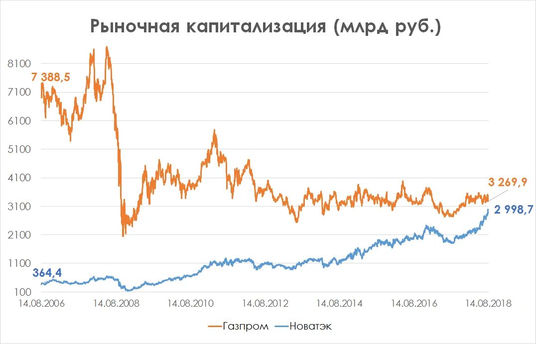 Капитализация Газпрома по годам график. Капитализация Газпрома по годам диаграмма. Рыночная капитализация Газпрома. Рыночная капитализация Газпрома по годам.