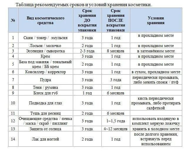 Какой должен быть срок хранения суточных. Срок годности косметики. срок годности косметических средств. условия хранения и срок годности косметических товаров. сроки хранения косметики таблица.