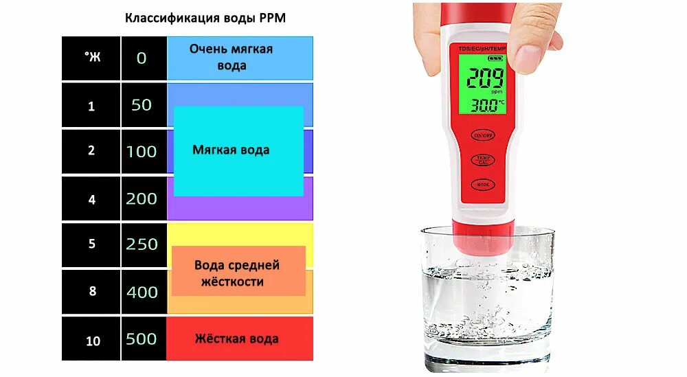 Шкала TDS-3. Таблица жёсткости воды ppm. Показатели жесткости воды ppm. TDS 3 ТДС метр солемер анализатор качества питьевой воды.