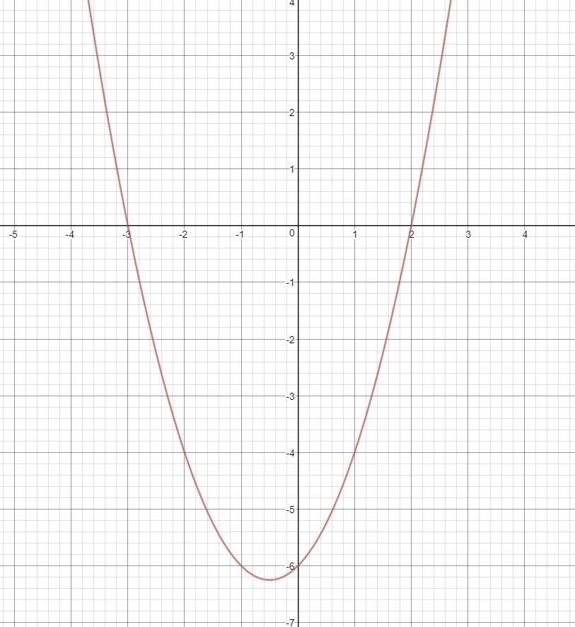 X2. График x2. X. У=x2 +x3 модель типа. Y x2 x 0 7