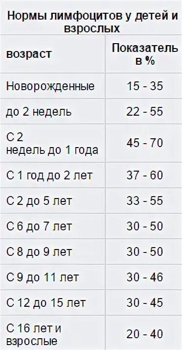 Лимфоциты норма у ребенка 4. Лимфоциты норма у ребенка 4