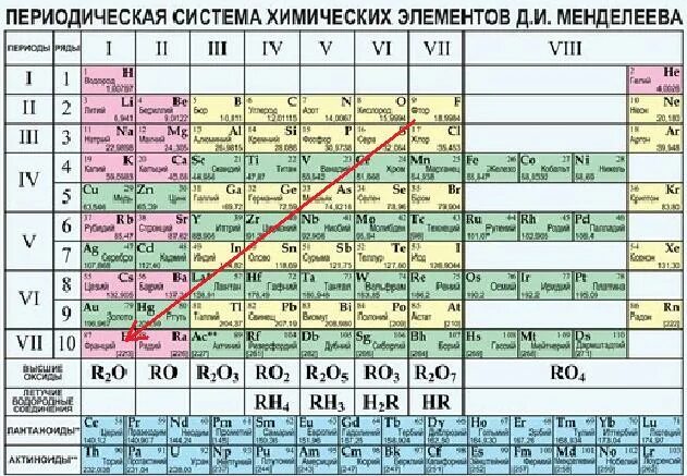 18 элемент менделеева. Таблица Менделеева и таблица электроотрицательности. Периодическая таблица Менделеева с электроотрицательностью. Таблица Менделеева сэлектро отрицательностьт. Электроотрицательность в таблице Менделеева.