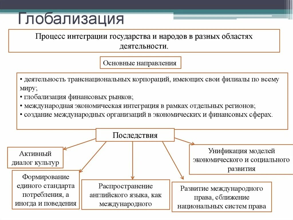 Тема глобализация по обществознанию. Глобализация ЕГЭ Обществознание. Процессы глобализации Обществознание ЕГЭ. Глобализация это в обществознании 10 класс. Направление экономической интеграции