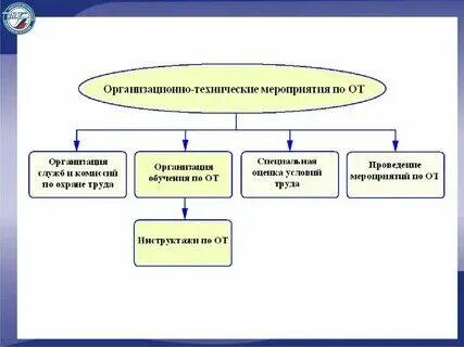 Технико технологические методы